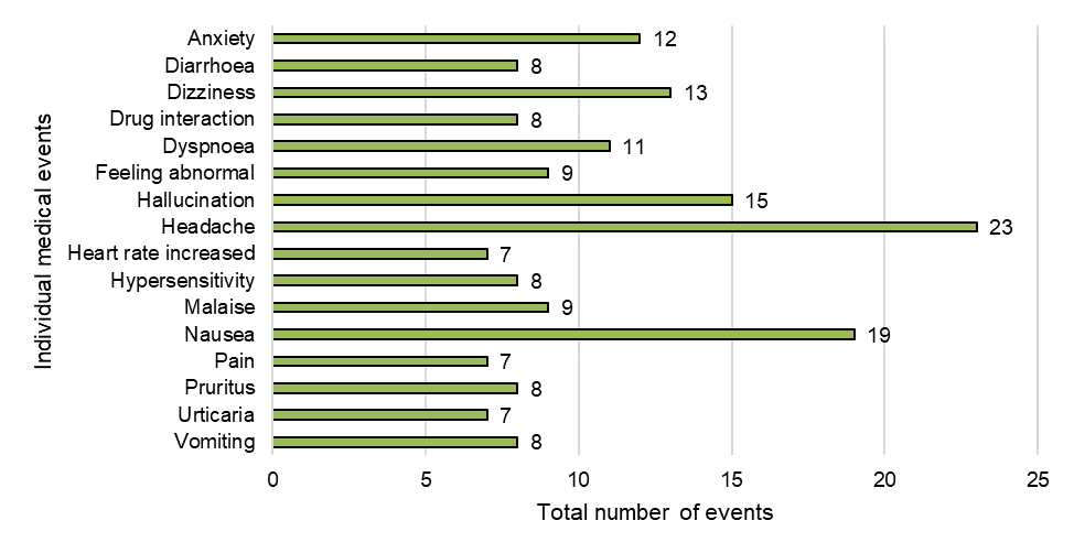 Figure 9: Frequency of individual medical events. Text description follows.