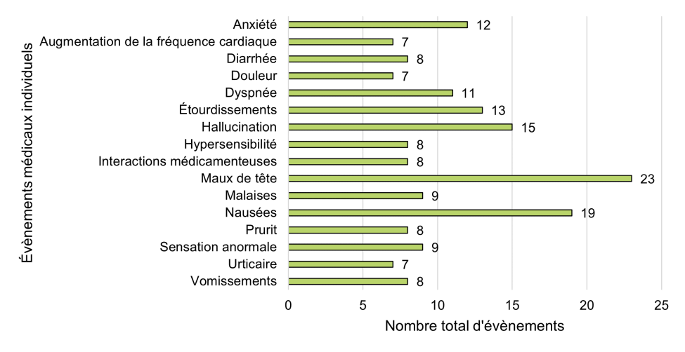 Figure 9: Fréquence des événements médicaux individuels. Équivalent textuel ci-dessous.