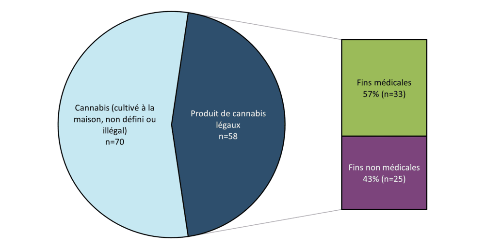 Figure 1 : Rapports d'effets indésirables impliquant le cannabis en tant que substance