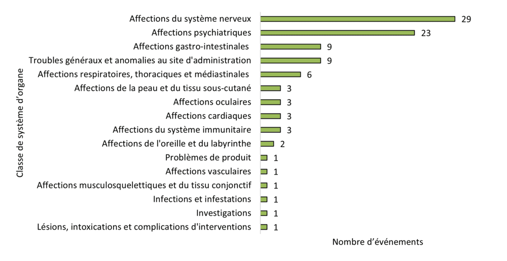 Figure 10 : Répartition des événements individuels par classe de système d'organe (SOC)