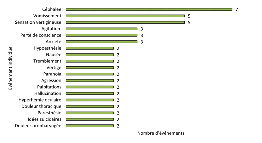 Figure 11 : Fréquence des événements individuels