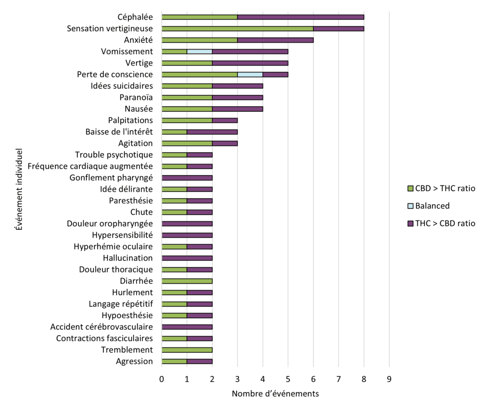 Figure 12 : Fréquence des événements individuels selon le rapport des cannabinoïdes