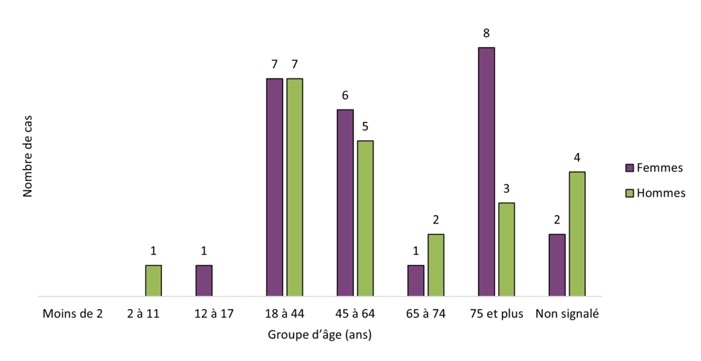 Figure 14 - ACSG plus : Cas par groupe d'âge (années)