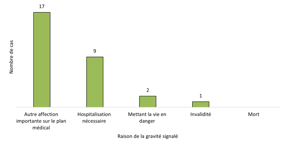 Figure 3 : Cas par raison de la gravité dans les cas graves