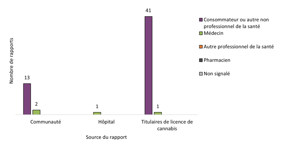 Figure 4 : Rapport par type de déclarant initial et par source de la déclaration