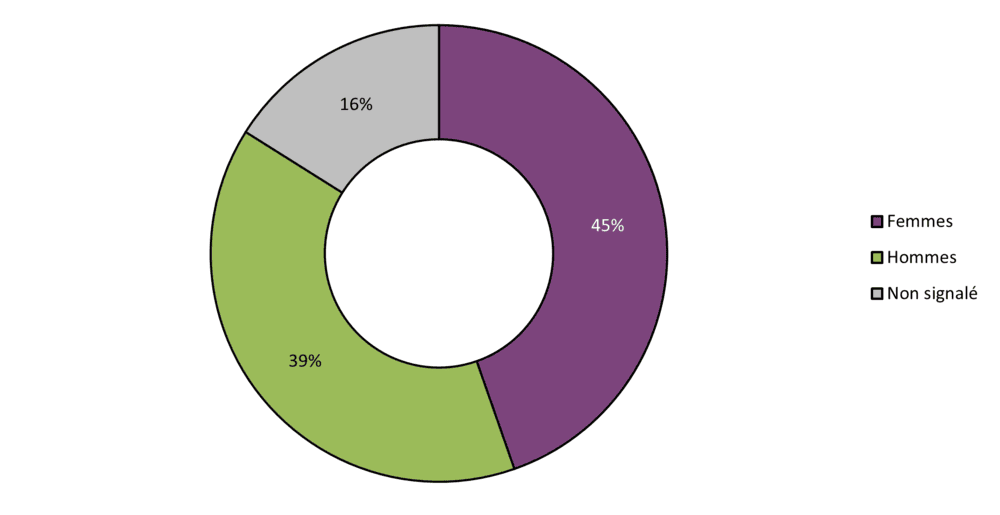 Figure 6 : Cas par sexe