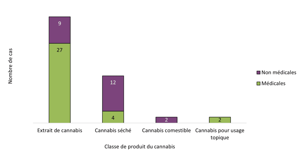 Figure 8 : Cas par catégorie de produits et par raison d'utilisation