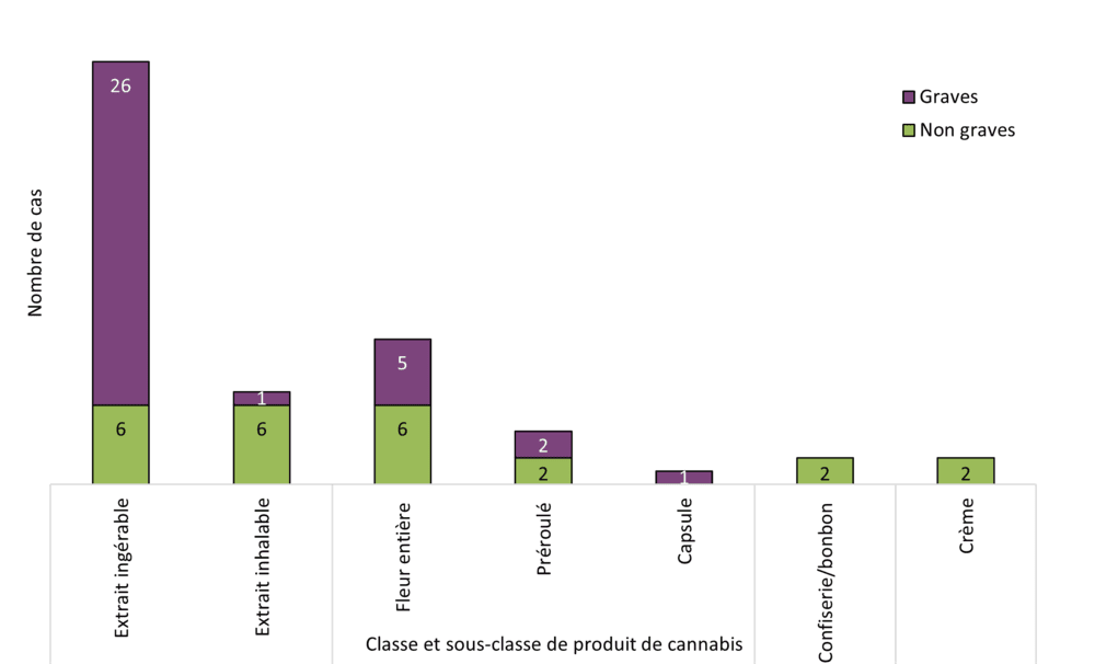 Figure 9 : Cas par sous-catégorie de produits du cannabis suspects et par gravité