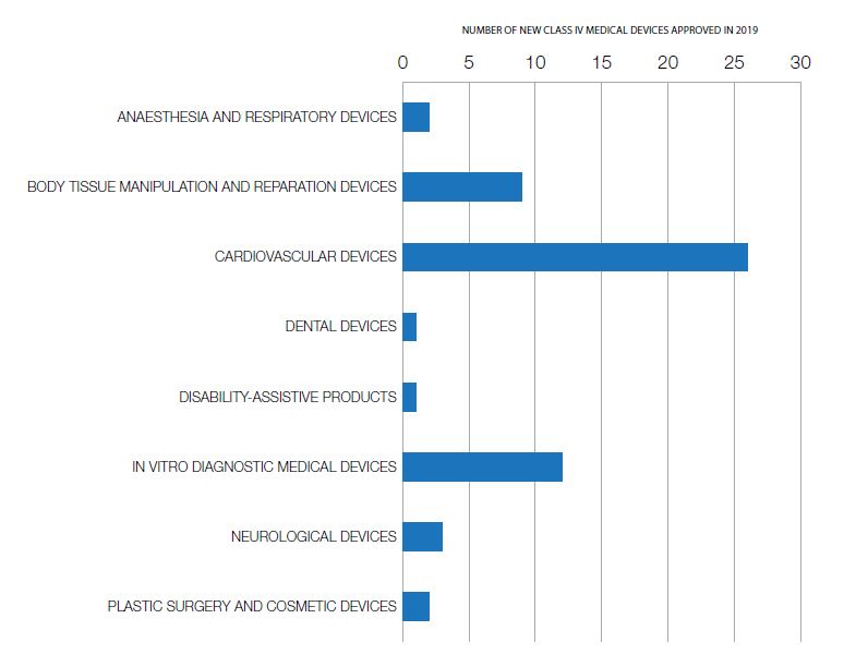 Figure 2: New class IV medical devices approved in 2019