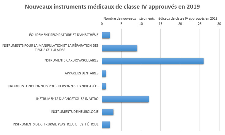 Figure 2: Nouveaux instruments médicaux de classe IV approuvés en 2019, par catégorie de santé