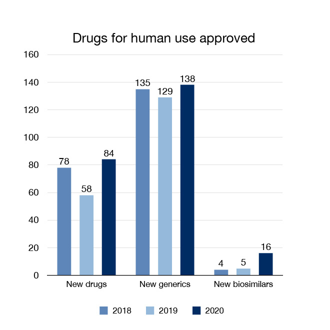 Figure 1: Drugs for human use approved
