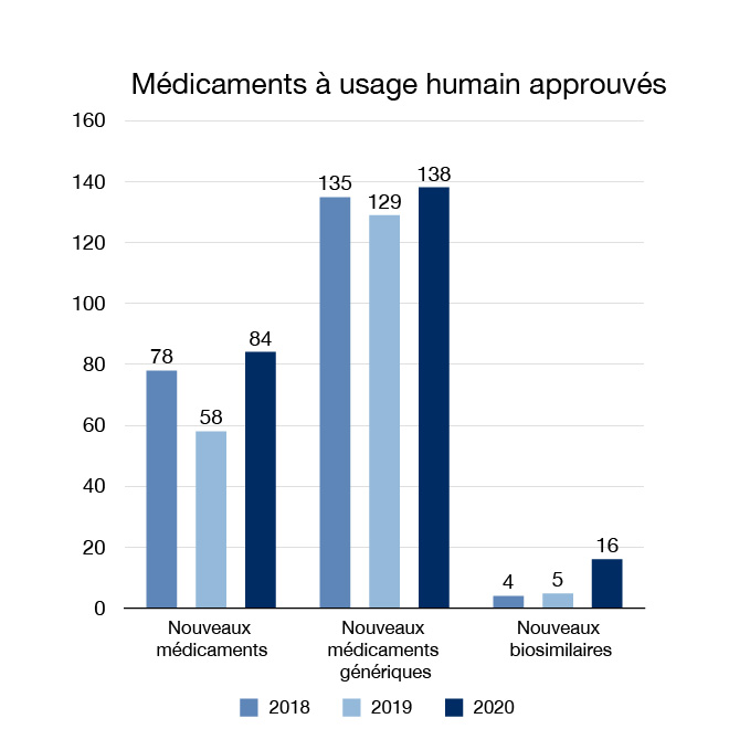 Figure 1 : Médicaments à usage humain approuvés