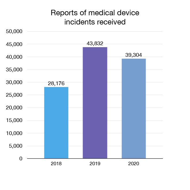 Figure 10: Reports of medical device incidents received