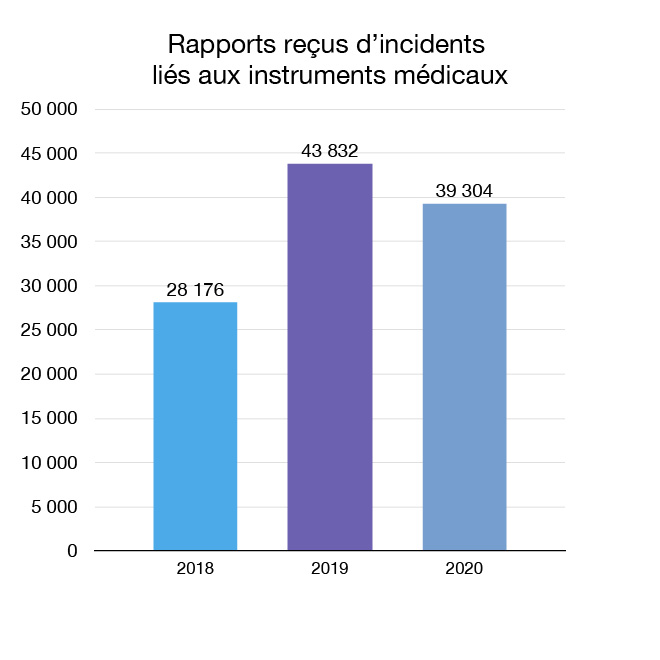 Figure 10 : Rapports reçus d'incidents liés aux instruments médicaux