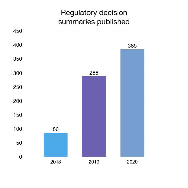 Figure 11: Regulatory decision summaries published