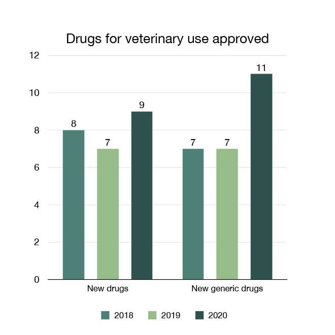 Figure 12: Drugs for veterinary use approved