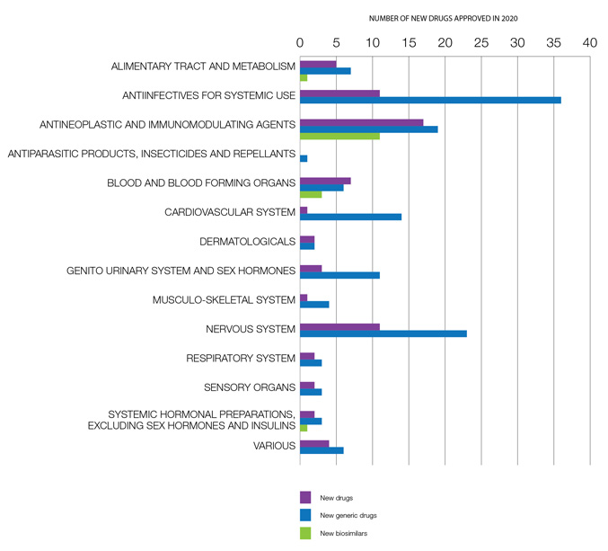 Figure 15: New drugs, new generic drugs and new biosimilars approved in 2020