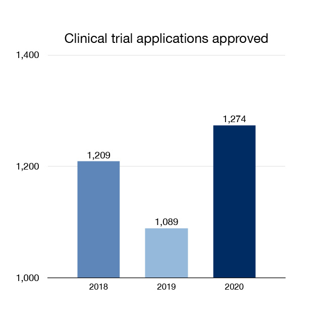 Figure 2: Clinical trial applications approved