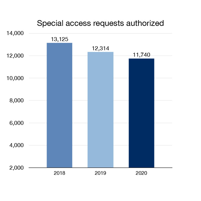Figure 3: Special access requests authorized