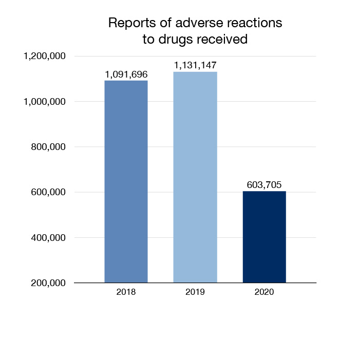 Figure 4: Reports of adverse reactions to drugs received