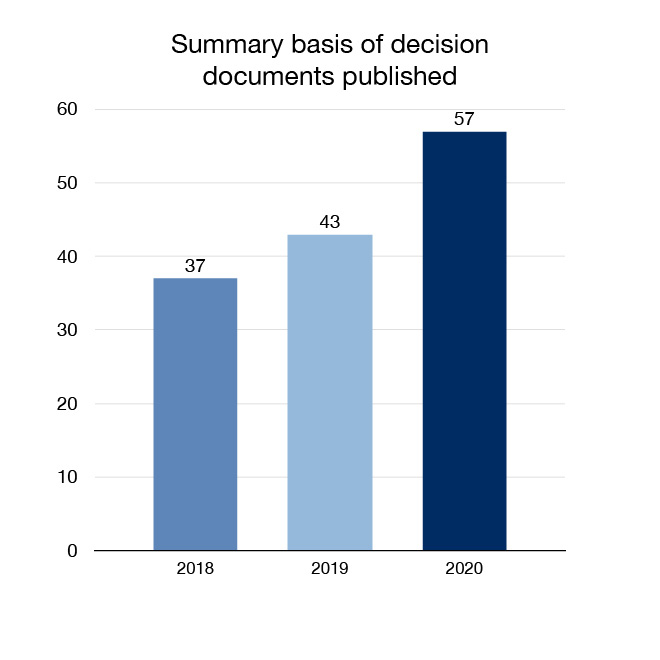 Figure 5: Summary basis of decision documents published