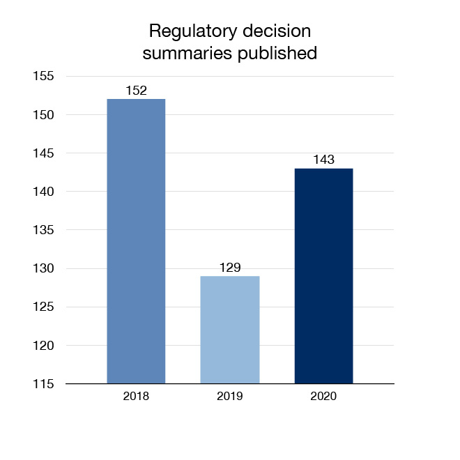 Figure 6: Regulatory decision summaries published