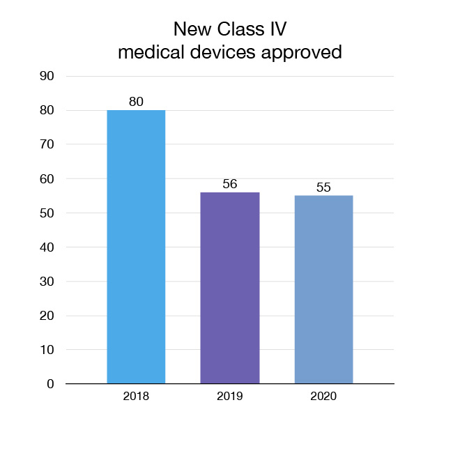 Figure 7: New Class IV medical devices approved