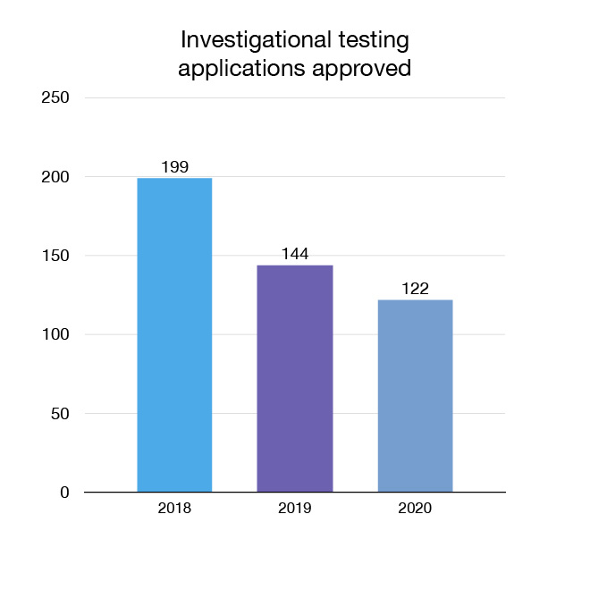 Figure 8: Investigational testing applications approved