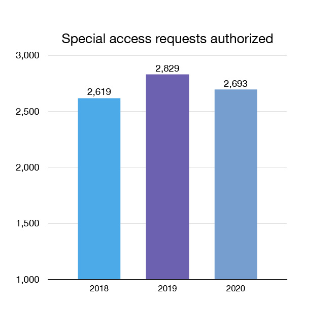 Figure 9: Special access requests authorized