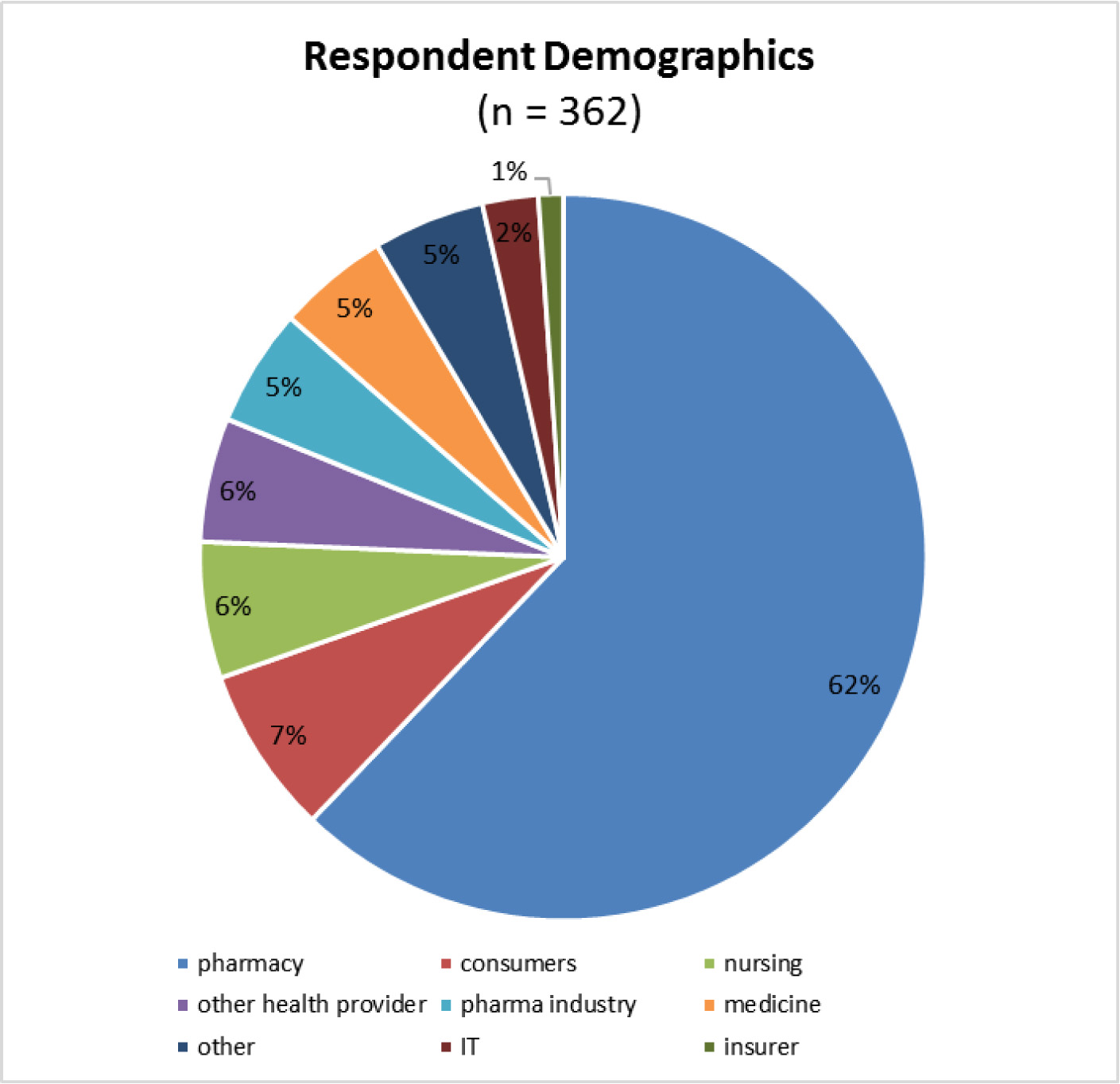 Pie chart of submissions by stakeholder group. Text equivalent follows.