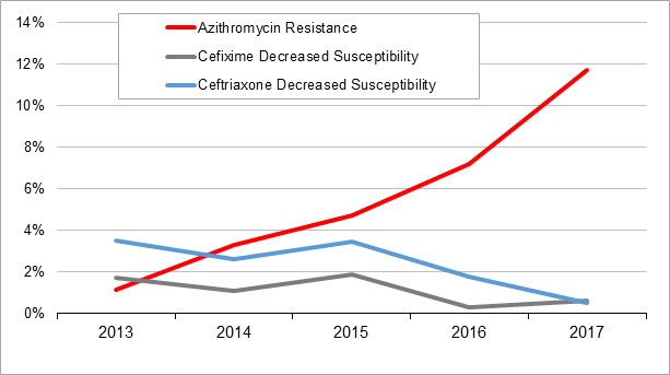 A line graph with 3 lines representing Neisseria gonorrhoeae isolates resistant to azithromycin, decreased susceptibility to cefixime and decreased susceptibility to ceftriaxone in Canada from 2013 to 2017.