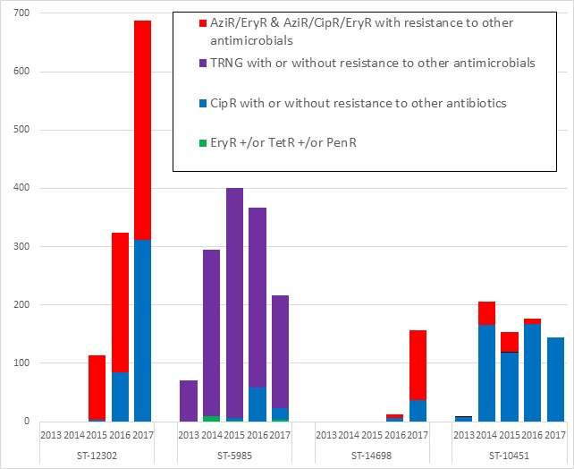 Graphique à barres empilées affichant les tendances de 4 des types de séquences NG-MAST les plus répandus au Canada de 2013 à 2017 et la résistance aux antimicrobiens qui leur est associée.