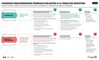 Guide de référence rapide à l’intention des pharmaciens qui dispensent et achètent des substances désignées