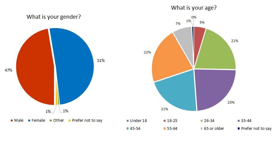 Comparison of the ratio for 684 consumers with respect to their gender and age. Text version below.
