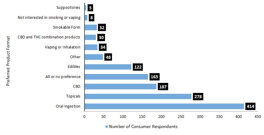 Illustrating the number of consumers along with the preferred product format of interest. Text version below.
