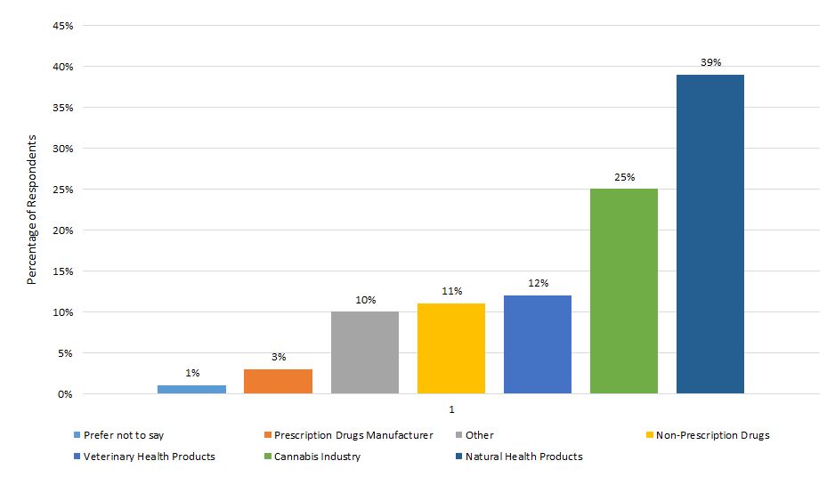 Illustrating the percentage for the types of industry respondents. Text version below.