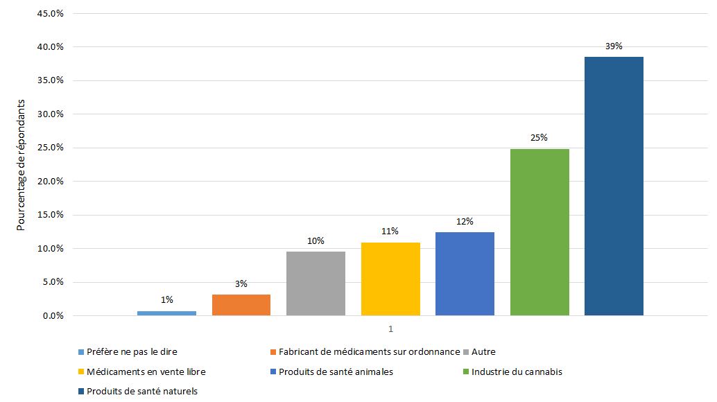 Illustration de la distribution types de répondants de l'industrie. Version texte ci-dessous.
