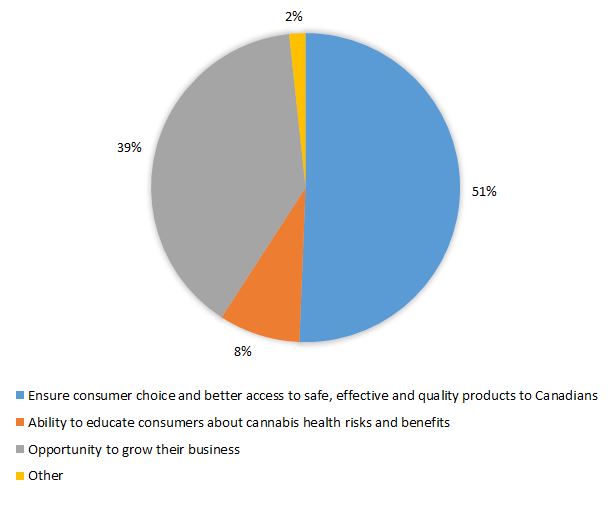 Illustrating the percentage for the main reasons why industry representative are interested in brining cannabis health products to Canadian market. Text version below.