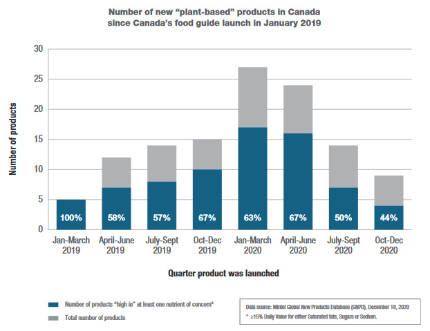 Figure 2: Number of new 'plant-based' products since Canada's Food Guide launch in January 2019