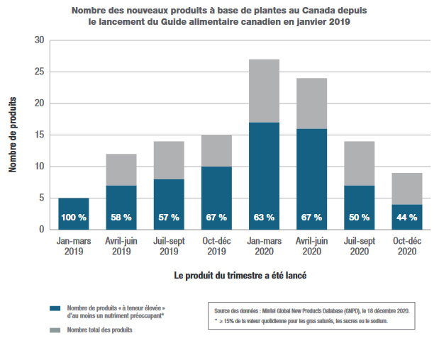 Figure 2 : Nombre des nouveaux produits à base de plantes au Canada depuis le lancement du Guide alimentaire en janvier 2019