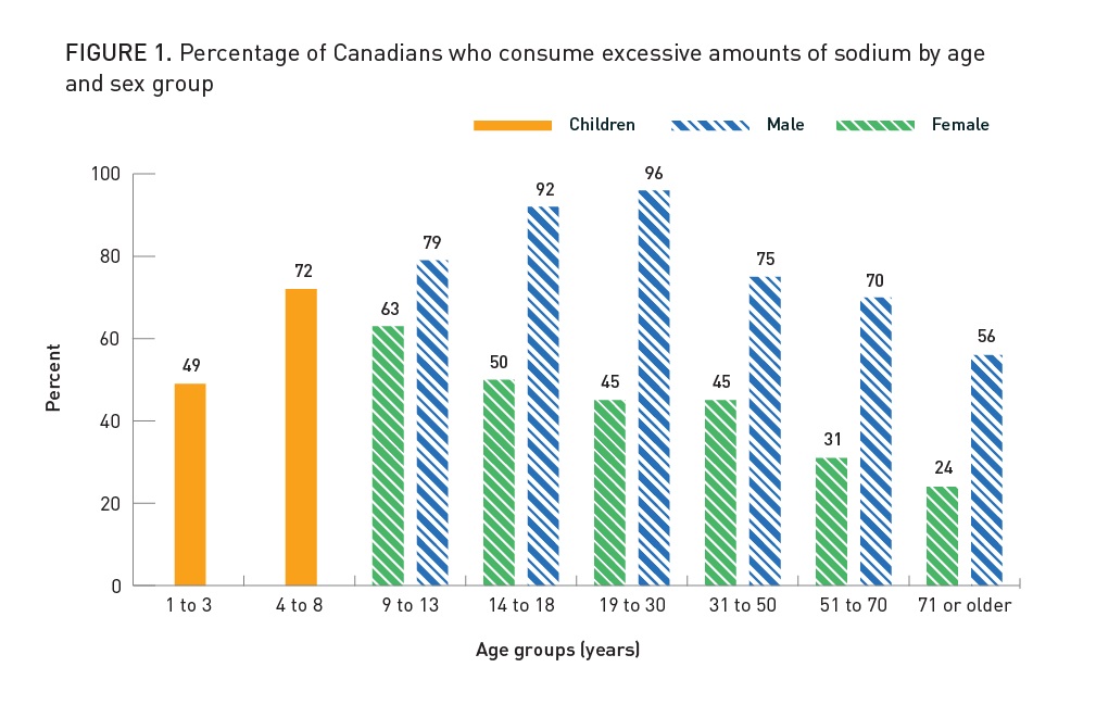 Figure 1 - shows the percentage of  Canadians who consume sodium above recommended limits for their age and sex  group.