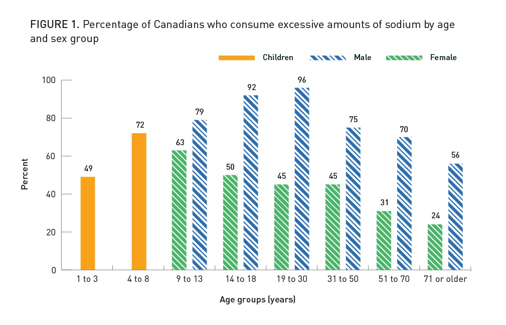 Daily Sodium Intake Chart