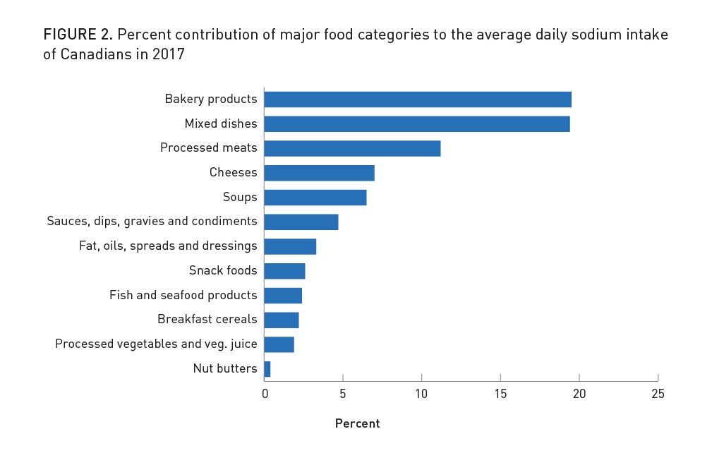 Figure 2 - shows the major  contributors of sodium intake in the Canadian diet.