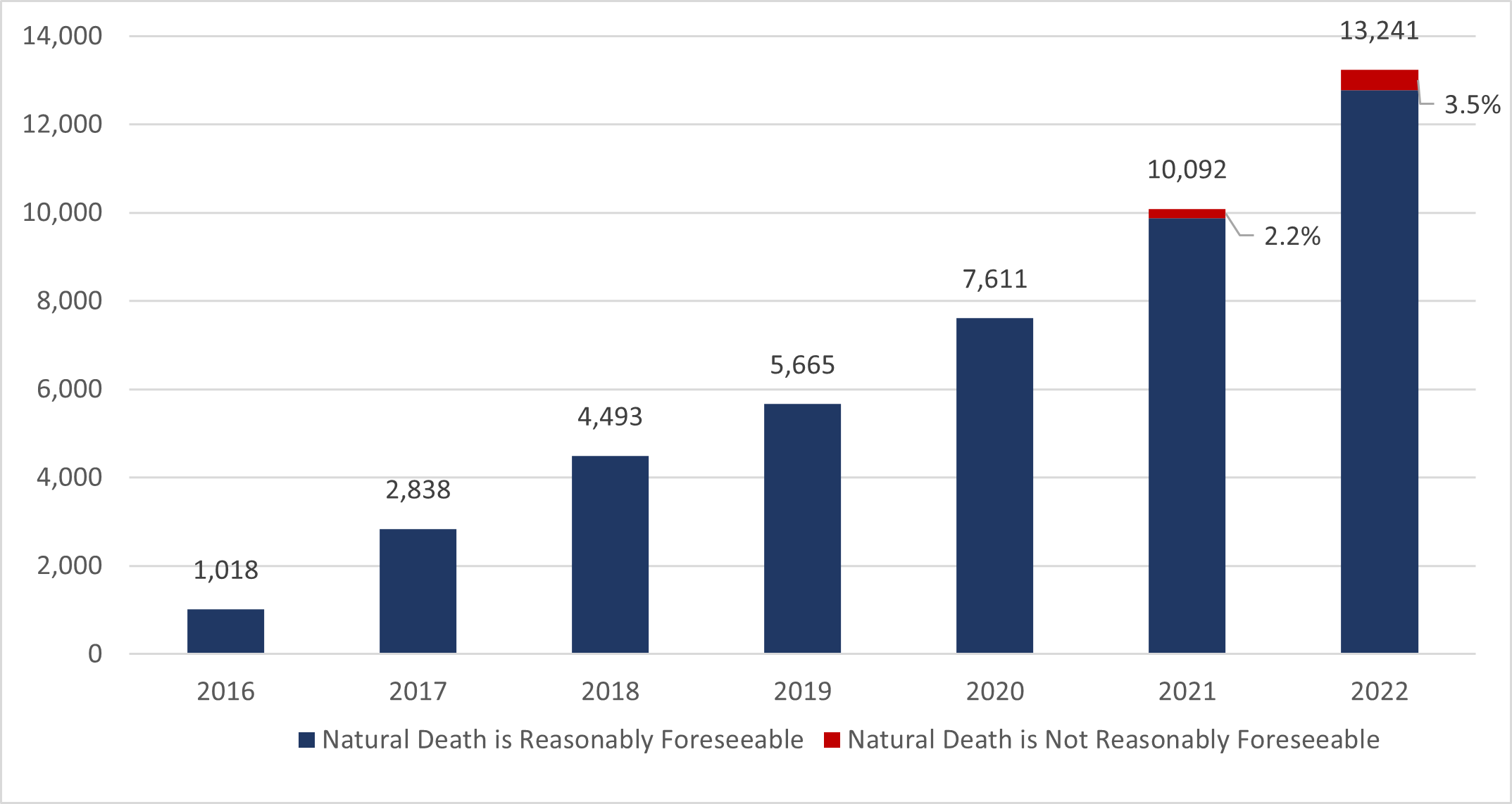 Chart 3.1