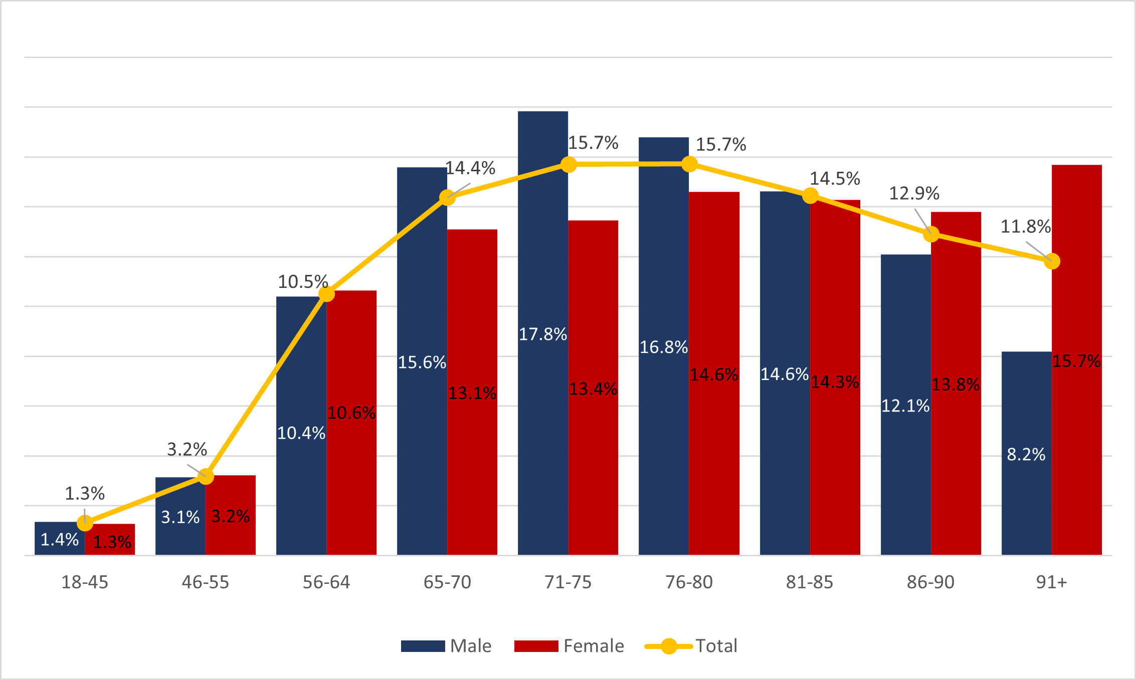 Chart 4.2