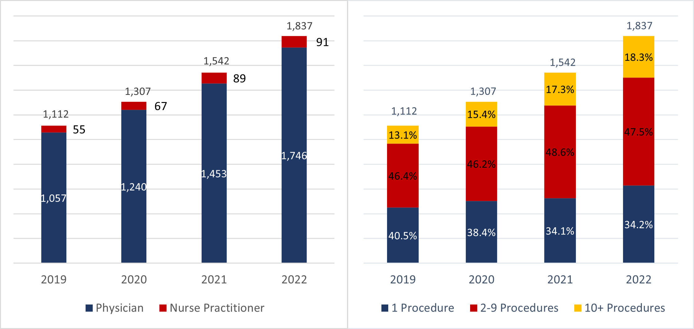 Chart 5.3