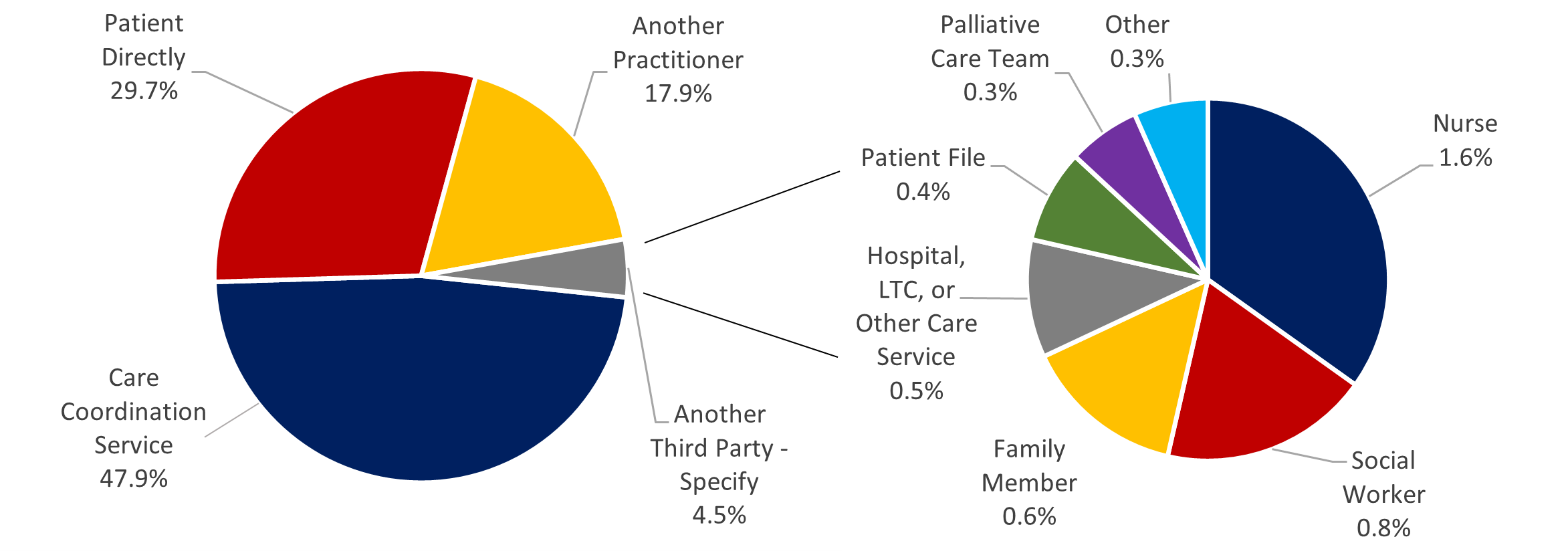 Chart 6.1