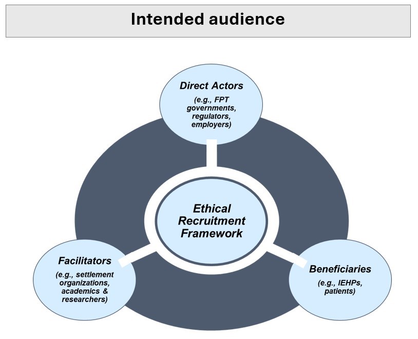A visual depiction of key actors who represent the intended audience for the ethical recruitment framework