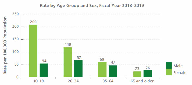 Comparison: Hospitalization Rate by Age Group and Sex
