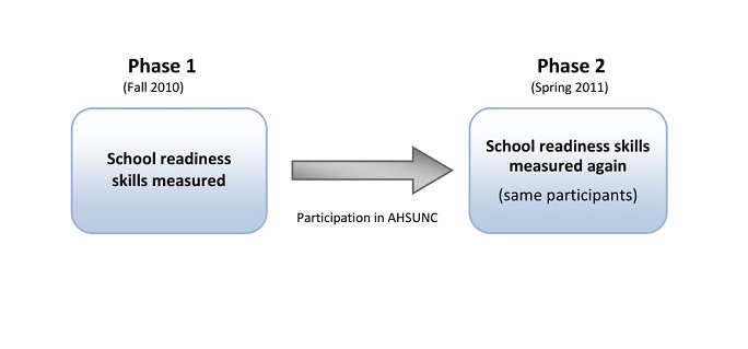 School readiness skills were assessed in a two-phased approach.